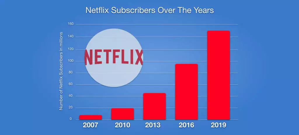 Facts About Netflix